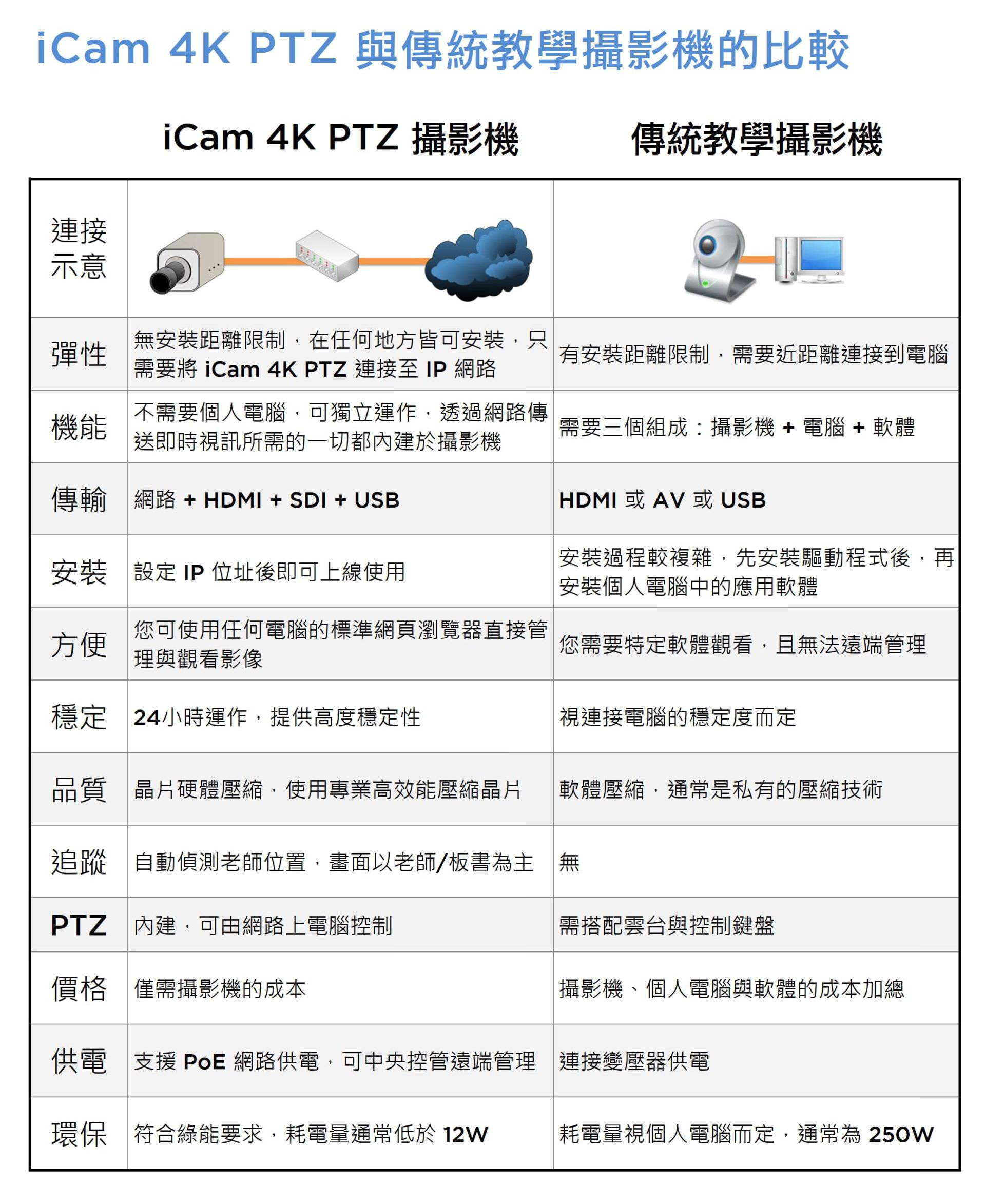 iCam 4K PTZ与传统摄影机的比较